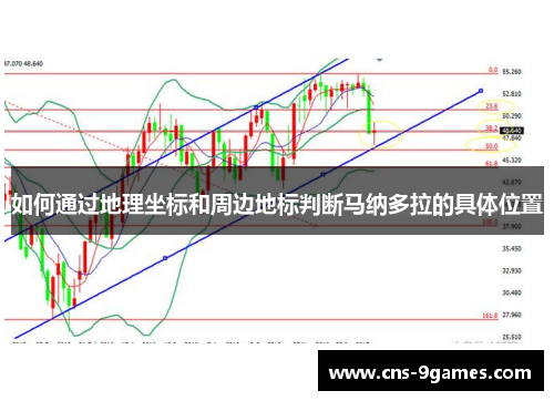 如何通过地理坐标和周边地标判断马纳多拉的具体位置